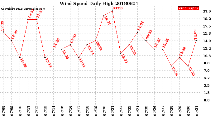 Milwaukee Weather Wind Speed<br>Daily High