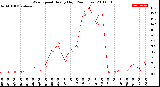 Milwaukee Weather Wind Speed<br>Hourly High<br>(24 Hours)