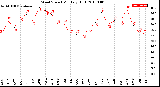 Milwaukee Weather Wind Speed<br>Monthly High