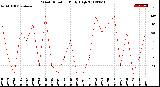 Milwaukee Weather Wind Direction<br>Daily High