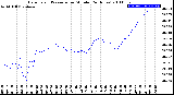 Milwaukee Weather Barometric Pressure<br>per Minute<br>(24 Hours)