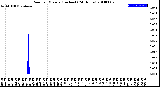 Milwaukee Weather Rain<br>per Minute<br>(Inches)<br>(24 Hours)