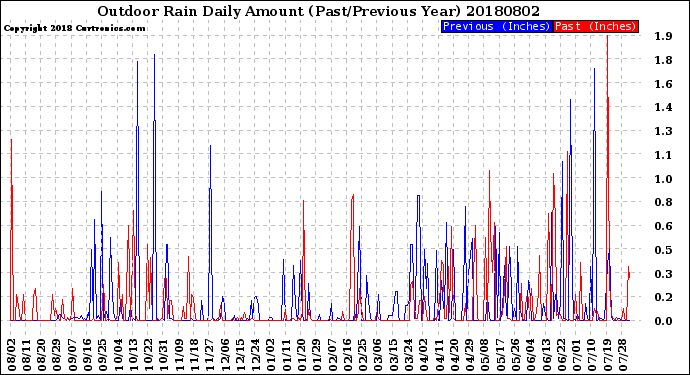 Milwaukee Weather Outdoor Rain<br>Daily Amount<br>(Past/Previous Year)