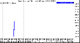 Milwaukee Weather Rain Rate<br>per Minute<br>(24 Hours)