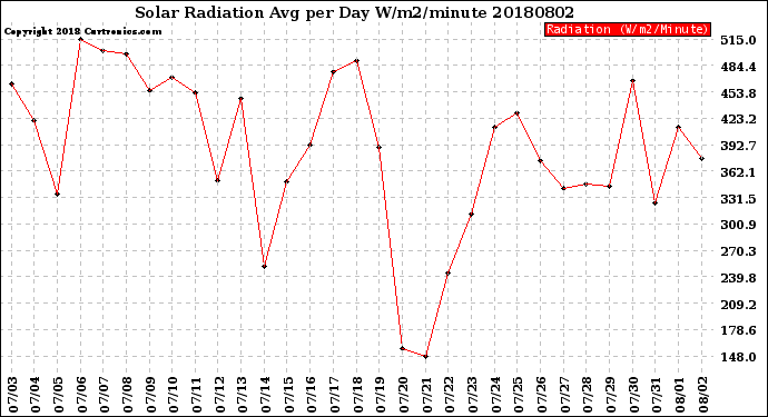 Milwaukee Weather Solar Radiation<br>Avg per Day W/m2/minute