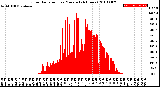 Milwaukee Weather Solar Radiation<br>per Minute<br>(24 Hours)