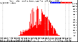 Milwaukee Weather Solar Radiation<br>& Day Average<br>per Minute<br>(Today)