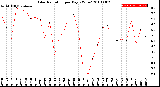 Milwaukee Weather Solar Radiation<br>per Day KW/m2