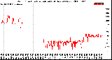 Milwaukee Weather Wind Direction<br>Normalized<br>(24 Hours) (New)