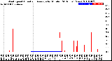 Milwaukee Weather Wind Speed<br>Actual and Average<br>by Minute<br>(24 Hours) (New)