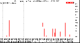 Milwaukee Weather Wind Speed<br>by Minute<br>(24 Hours) (New)