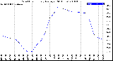 Milwaukee Weather Wind Chill<br>Hourly Average<br>(24 Hours)