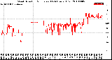 Milwaukee Weather Wind Direction<br>Normalized<br>(24 Hours) (Old)