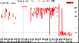 Milwaukee Weather Wind Direction<br>(24 Hours) (Raw)