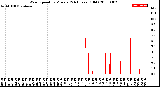 Milwaukee Weather Wind Speed<br>by Minute<br>(24 Hours) (Old)