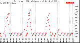 Milwaukee Weather Wind Speed<br>10 Minute Average<br>(4 Hours)