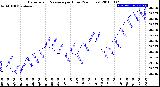 Milwaukee Weather Barometric Pressure<br>per Hour<br>(24 Hours)