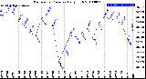 Milwaukee Weather Barometric Pressure<br>Daily High