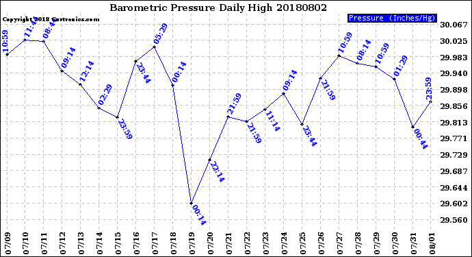 Milwaukee Weather Barometric Pressure<br>Daily High