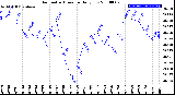 Milwaukee Weather Barometric Pressure<br>Daily Low