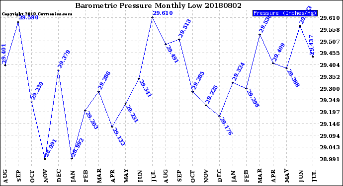 Milwaukee Weather Barometric Pressure<br>Monthly Low