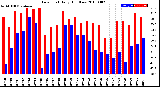 Milwaukee Weather Dew Point<br>Daily High/Low