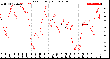 Milwaukee Weather Dew Point<br>Daily High