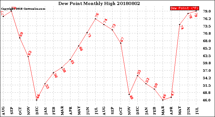 Milwaukee Weather Dew Point<br>Monthly High