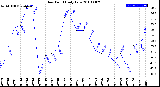 Milwaukee Weather Dew Point<br>Daily Low