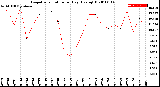 Milwaukee Weather Evapotranspiration<br>per Day (Ozs sq/ft)