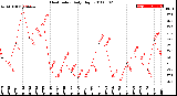 Milwaukee Weather Heat Index<br>Daily High