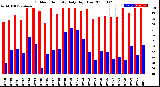 Milwaukee Weather Outdoor Humidity<br>Daily High/Low