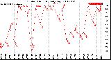 Milwaukee Weather Outdoor Humidity<br>Daily High