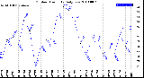 Milwaukee Weather Outdoor Humidity<br>Daily Low