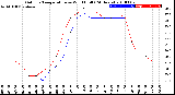 Milwaukee Weather Outdoor Temperature<br>vs Wind Chill<br>(24 Hours)