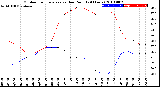 Milwaukee Weather Outdoor Temperature<br>vs Dew Point<br>(24 Hours)