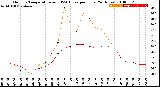 Milwaukee Weather Outdoor Temperature<br>vs THSW Index<br>per Hour<br>(24 Hours)