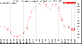 Milwaukee Weather Outdoor Temperature<br>per Hour<br>(24 Hours)