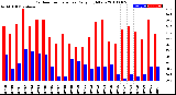 Milwaukee Weather Outdoor Temperature<br>Daily High/Low