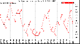 Milwaukee Weather Outdoor Temperature<br>Daily High