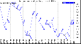 Milwaukee Weather Outdoor Temperature<br>Daily Low