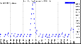 Milwaukee Weather Rain<br>By Day<br>(Inches)