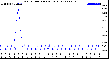 Milwaukee Weather Rain<br>per Hour<br>(Inches)<br>(24 Hours)