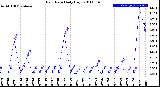 Milwaukee Weather Rain Rate<br>Daily High