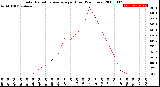 Milwaukee Weather Solar Radiation Average<br>per Hour<br>(24 Hours)