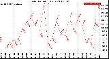 Milwaukee Weather Solar Radiation<br>Daily