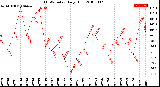 Milwaukee Weather THSW Index<br>Daily High