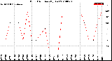 Milwaukee Weather Wind Direction<br>(By Day)