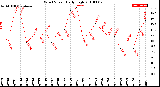 Milwaukee Weather Wind Speed<br>Daily High