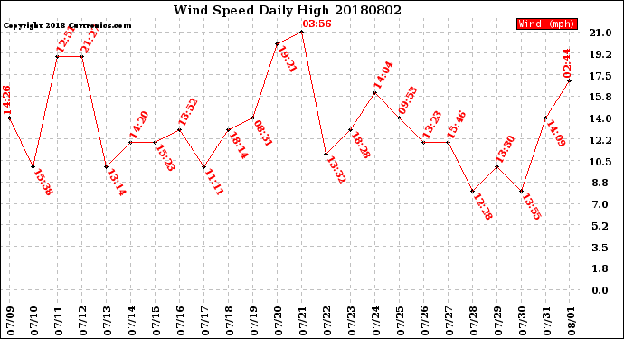 Milwaukee Weather Wind Speed<br>Daily High